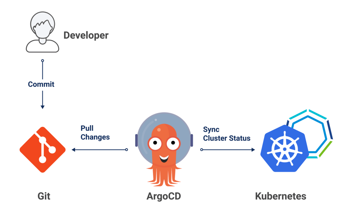 GitOps with Argo CD on vSphere with Tanzu – beyond elastic